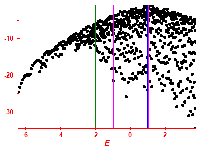 Strength function log